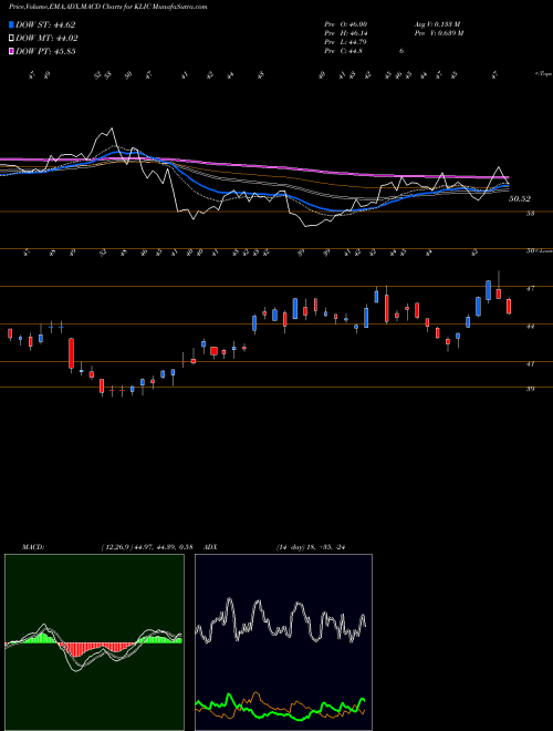 MACD charts various settings share KLIC Kulicke And Soffa Industries, Inc. NASDAQ Stock exchange 