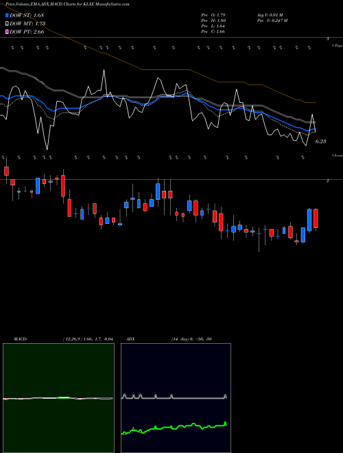 MACD charts various settings share KLXE KLX Energy Services Holdings, Inc.  NASDAQ Stock exchange 