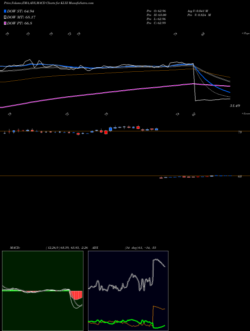 MACD charts various settings share KLXI KLX Inc. NASDAQ Stock exchange 