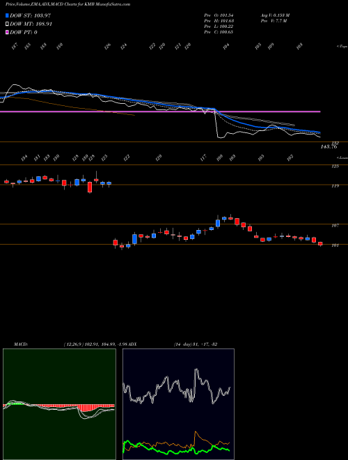 Munafa  (KMB) stock tips, volume analysis, indicator analysis [intraday, positional] for today and tomorrow