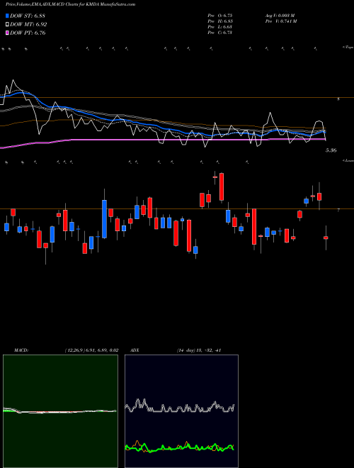 Munafa Kamada Ltd. (KMDA) stock tips, volume analysis, indicator analysis [intraday, positional] for today and tomorrow