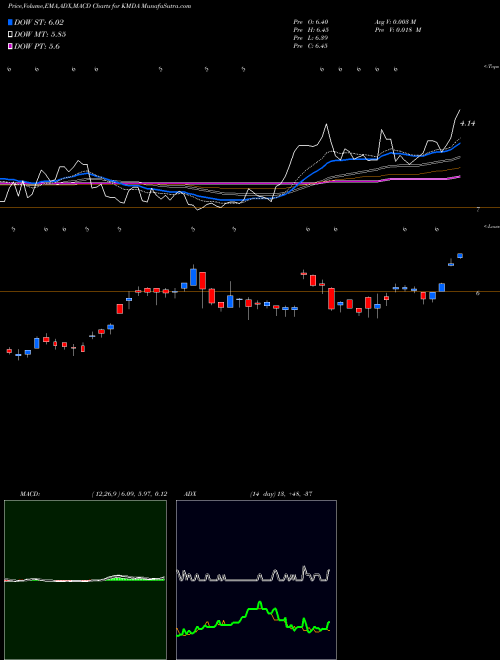 MACD charts various settings share KMDA Kamada Ltd. NASDAQ Stock exchange 