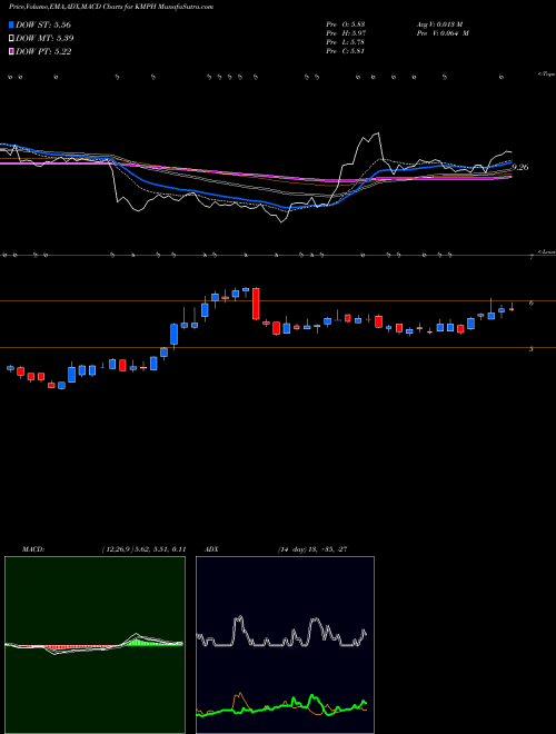MACD charts various settings share KMPH KemPharm, Inc. NASDAQ Stock exchange 