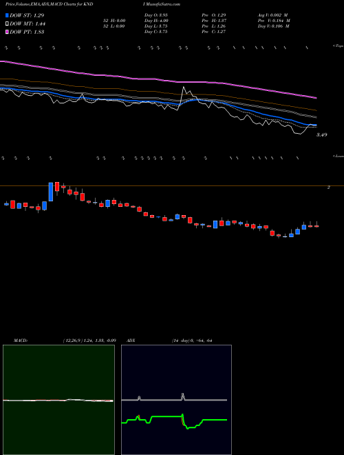 Munafa Kandi Technologies Group, Inc. (KNDI) stock tips, volume analysis, indicator analysis [intraday, positional] for today and tomorrow