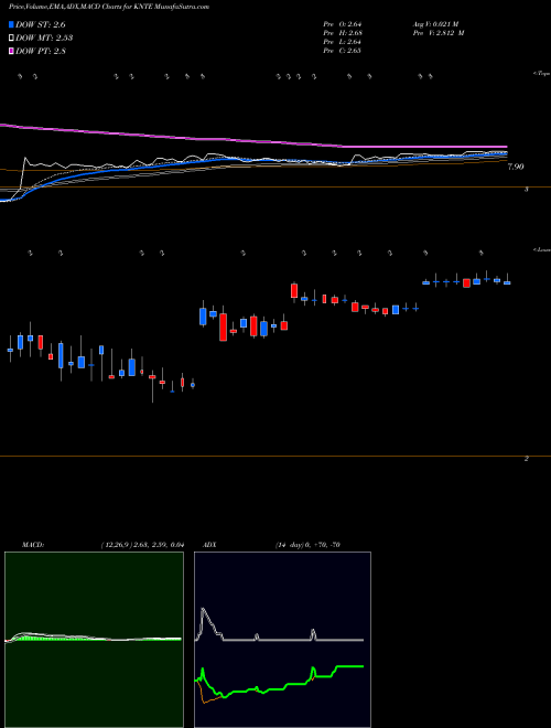 MACD charts various settings share KNTE Kinnate Biopharma Inc NASDAQ Stock exchange 