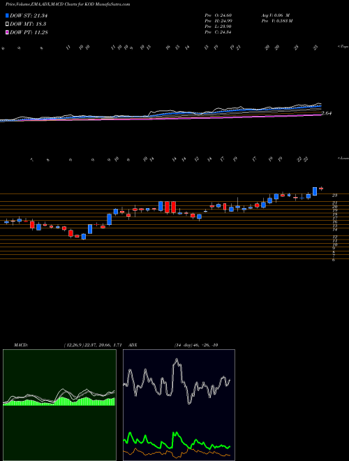 Munafa Kodiak Sciences Inc (KOD) stock tips, volume analysis, indicator analysis [intraday, positional] for today and tomorrow