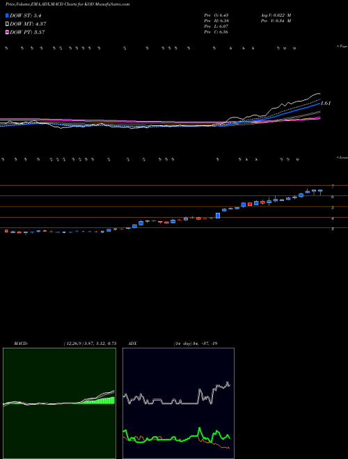 MACD charts various settings share KOD Kodiak Sciences Inc NASDAQ Stock exchange 