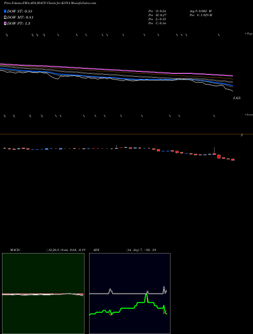 Munafa Kona Grill, Inc. (KONA) stock tips, volume analysis, indicator analysis [intraday, positional] for today and tomorrow
