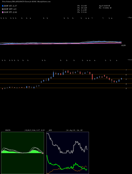 Munafa Cesca Therapeutics Inc. (KOOL) stock tips, volume analysis, indicator analysis [intraday, positional] for today and tomorrow