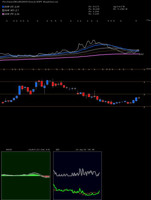 Munafa Kopin Corporation (KOPN) stock tips, volume analysis, indicator analysis [intraday, positional] for today and tomorrow