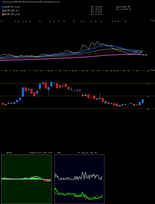 MACD charts various settings share KOPN Kopin Corporation NASDAQ Stock exchange 