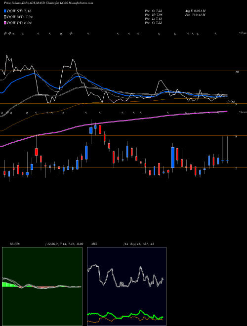 Munafa Koss Corporation (KOSS) stock tips, volume analysis, indicator analysis [intraday, positional] for today and tomorrow