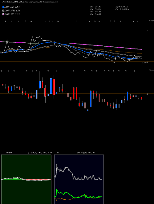 MACD charts various settings share KOSS Koss Corporation NASDAQ Stock exchange 