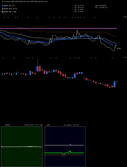 Munafa Karyopharm Therapeutics Inc. (KPTI) stock tips, volume analysis, indicator analysis [intraday, positional] for today and tomorrow