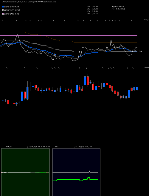 MACD charts various settings share KPTI Karyopharm Therapeutics Inc. NASDAQ Stock exchange 