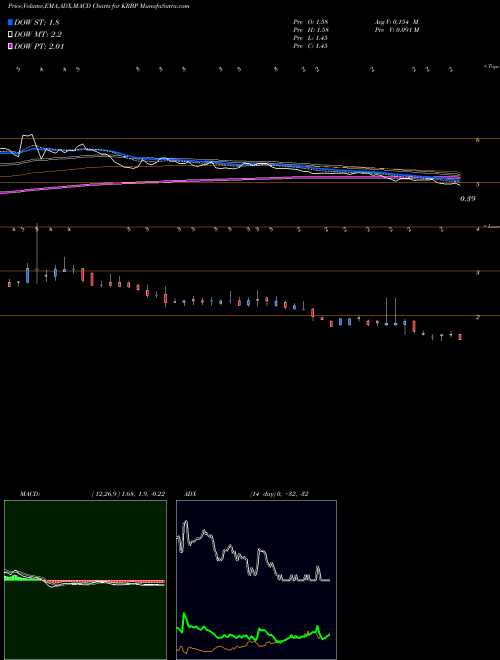 MACD charts various settings share KRBP Kiromic Biopharma Inc NASDAQ Stock exchange 