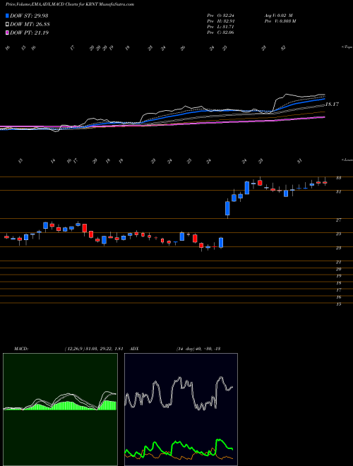 Munafa Kornit Digital Ltd. (KRNT) stock tips, volume analysis, indicator analysis [intraday, positional] for today and tomorrow