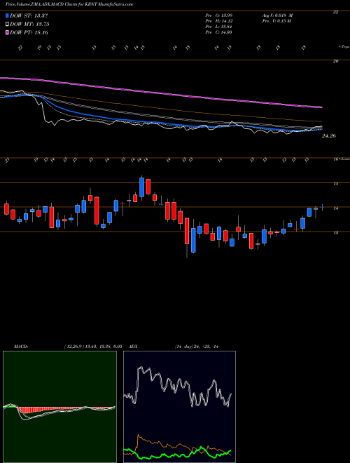 MACD charts various settings share KRNT Kornit Digital Ltd. NASDAQ Stock exchange 