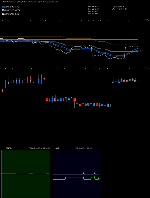 MACD charts various settings share KRON Kronos Bio Inc NASDAQ Stock exchange 