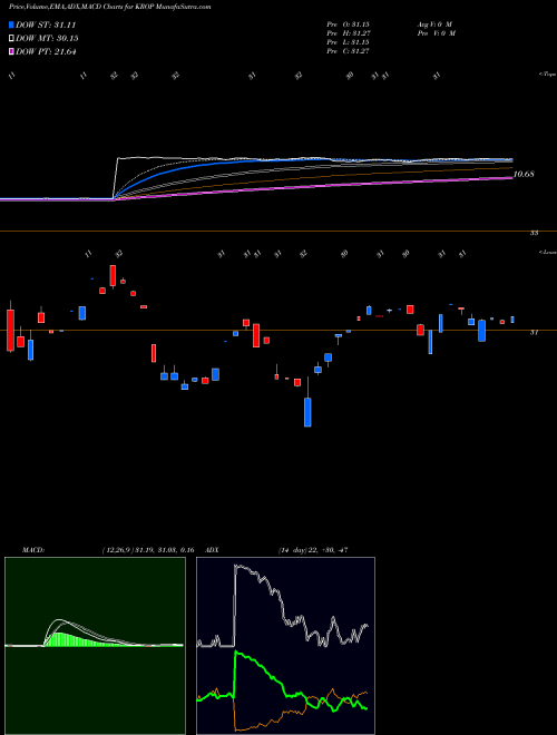 Munafa  (KROP) stock tips, volume analysis, indicator analysis [intraday, positional] for today and tomorrow