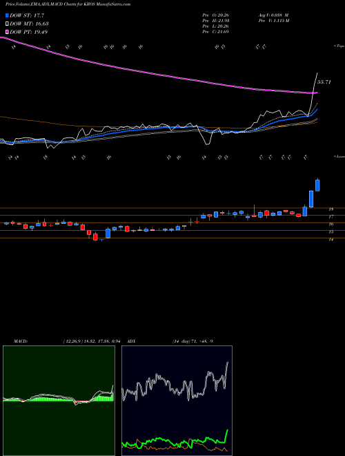 Munafa Keros Therapeutics Inc (KROS) stock tips, volume analysis, indicator analysis [intraday, positional] for today and tomorrow