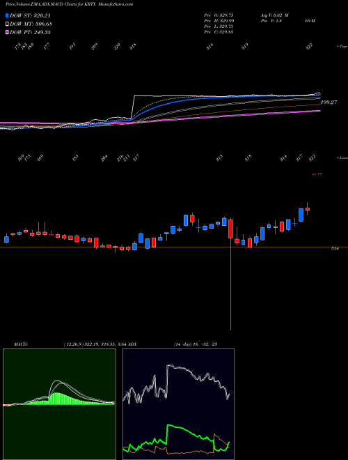 Munafa Karuna Therapeutics Inc (KRTX) stock tips, volume analysis, indicator analysis [intraday, positional] for today and tomorrow