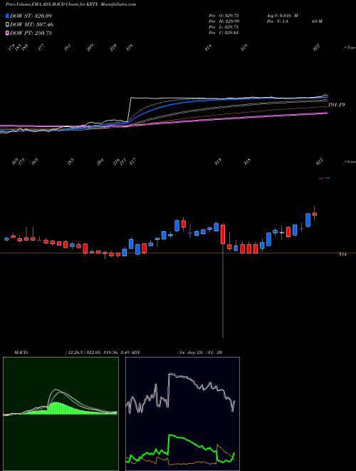 MACD charts various settings share KRTX Karuna Therapeutics Inc NASDAQ Stock exchange 