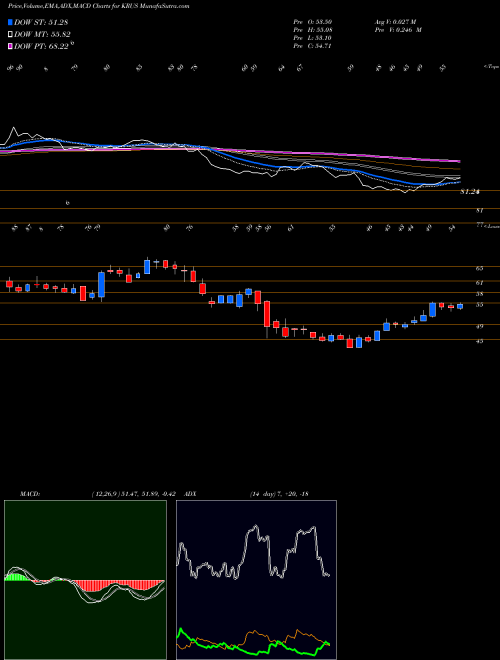 Munafa Kura Sushi USA Inc Cl A (KRUS) stock tips, volume analysis, indicator analysis [intraday, positional] for today and tomorrow