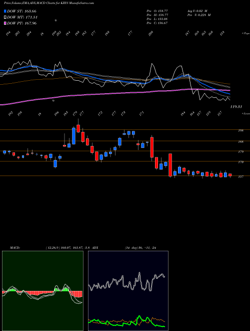 MACD charts various settings share KRYS Krystal Biotech, Inc. NASDAQ Stock exchange 