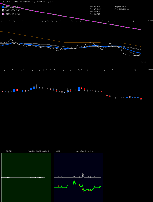 MACD charts various settings share KSPN Kaspien Holdings Inc NASDAQ Stock exchange 