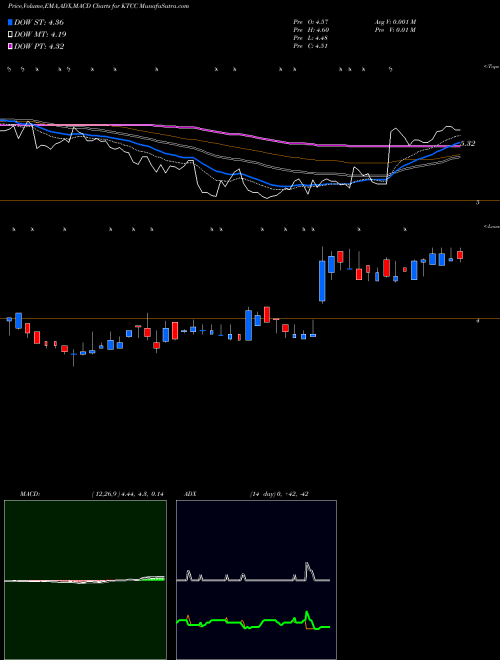 Munafa Key Tronic Corporation (KTCC) stock tips, volume analysis, indicator analysis [intraday, positional] for today and tomorrow