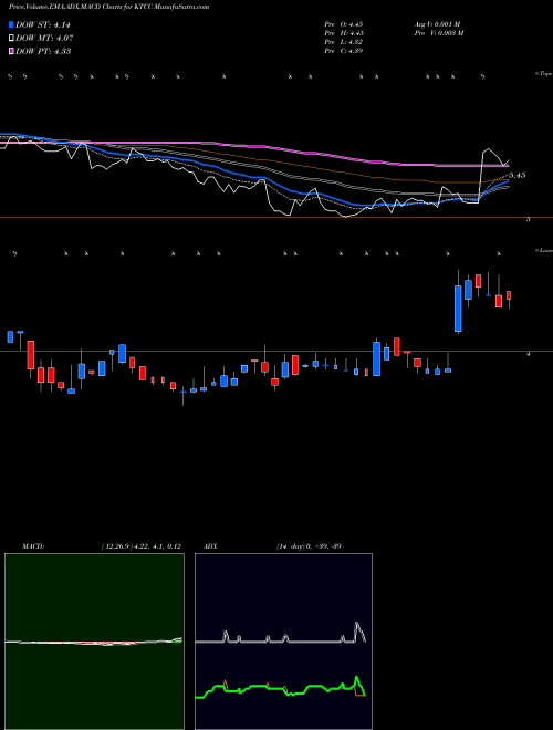 MACD charts various settings share KTCC Key Tronic Corporation NASDAQ Stock exchange 