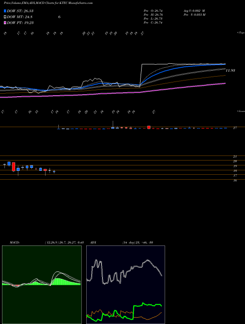 Munafa Key Technology, Inc. (KTEC) stock tips, volume analysis, indicator analysis [intraday, positional] for today and tomorrow