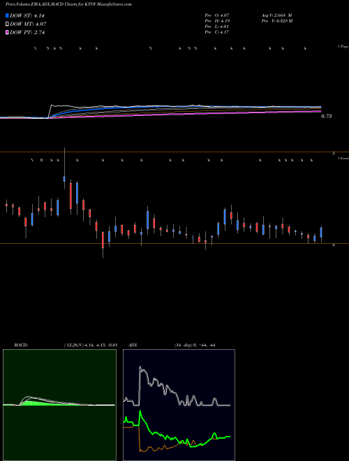 MACD charts various settings share KTOV Kitov Pharma Ltd. NASDAQ Stock exchange 