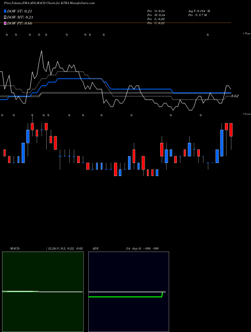 Munafa Kintara Therapeutics Inc (KTRA) stock tips, volume analysis, indicator analysis [intraday, positional] for today and tomorrow