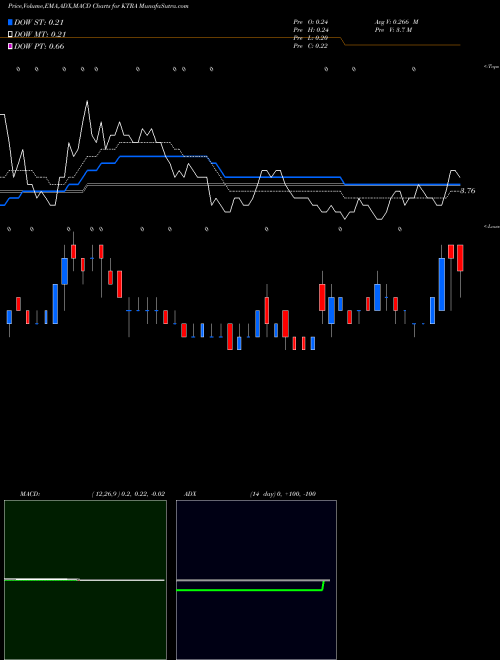 MACD charts various settings share KTRA Kintara Therapeutics Inc NASDAQ Stock exchange 