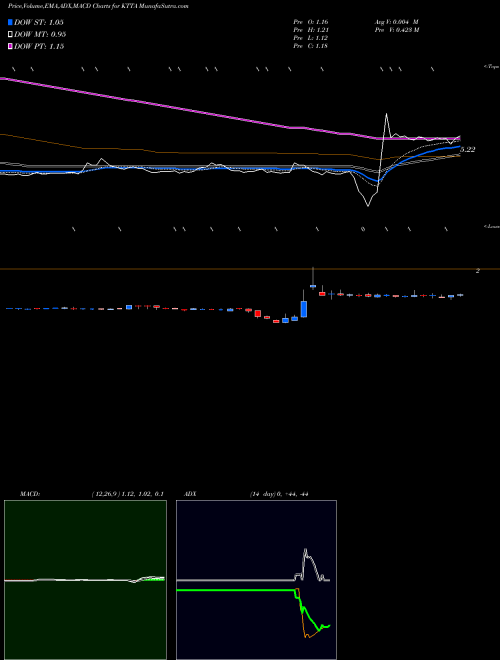 Munafa  (KTTA) stock tips, volume analysis, indicator analysis [intraday, positional] for today and tomorrow