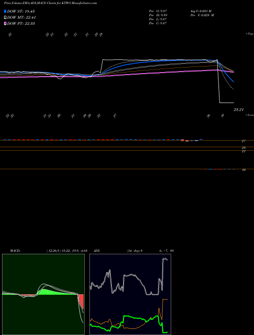 MACD charts various settings share KTWO K2M Group Holdings, Inc. NASDAQ Stock exchange 
