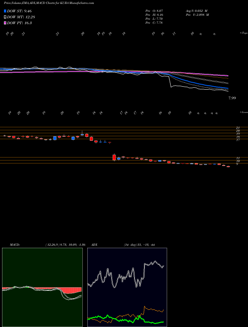 Munafa Kura Oncology, Inc. (KURA) stock tips, volume analysis, indicator analysis [intraday, positional] for today and tomorrow