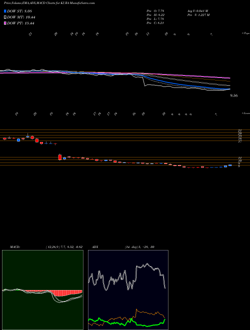 MACD charts various settings share KURA Kura Oncology, Inc. NASDAQ Stock exchange 