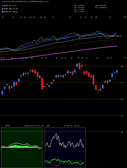 MACD charts various settings share KWEB KraneShares Trust KraneShares CSI China Internet ETF NASDAQ Stock exchange 