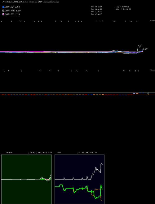 Munafa Kaixin Auto Holdings (KXIN) stock tips, volume analysis, indicator analysis [intraday, positional] for today and tomorrow