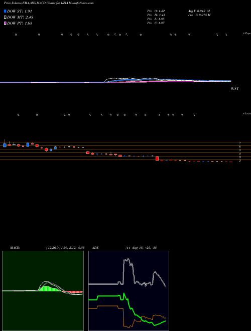 MACD charts various settings share KZIA Kazia Therapeutics Limited NASDAQ Stock exchange 