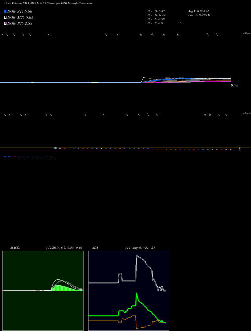 Munafa Kezar Life Sciences, Inc. (KZR) stock tips, volume analysis, indicator analysis [intraday, positional] for today and tomorrow