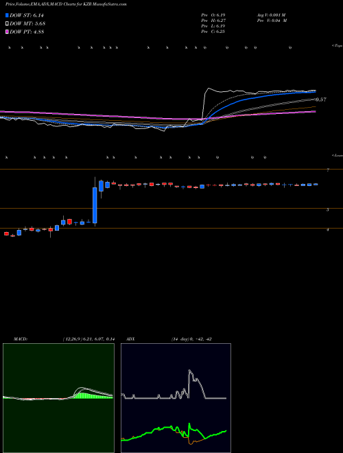MACD charts various settings share KZR Kezar Life Sciences, Inc. NASDAQ Stock exchange 