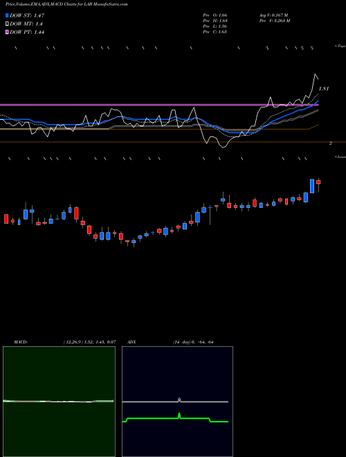 Munafa  (LAB) stock tips, volume analysis, indicator analysis [intraday, positional] for today and tomorrow
