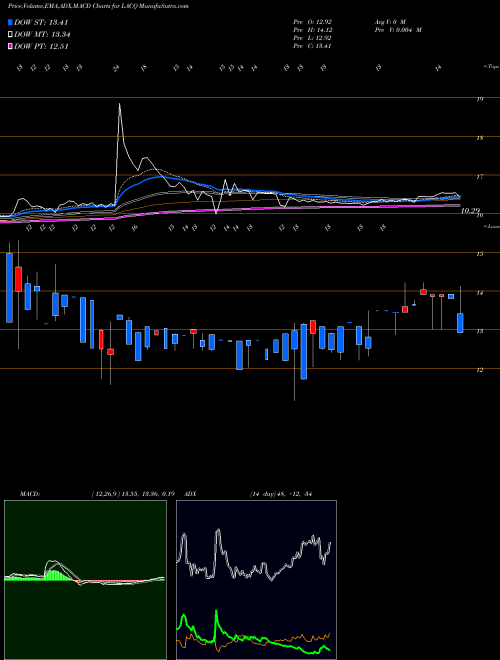 MACD charts various settings share LACQ Leisure Acquisition Corp. NASDAQ Stock exchange 