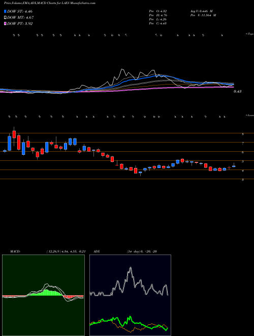 Munafa  (LAES) stock tips, volume analysis, indicator analysis [intraday, positional] for today and tomorrow
