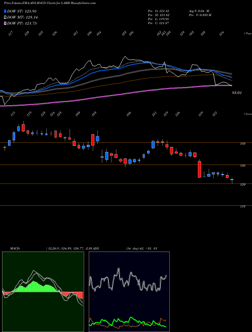 Munafa Lamar Advertising Company (LAMR) stock tips, volume analysis, indicator analysis [intraday, positional] for today and tomorrow