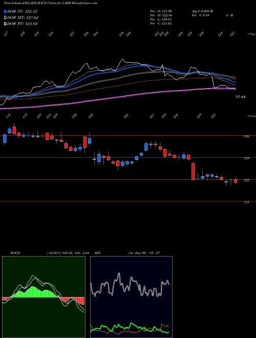 MACD charts various settings share LAMR Lamar Advertising Company NASDAQ Stock exchange 